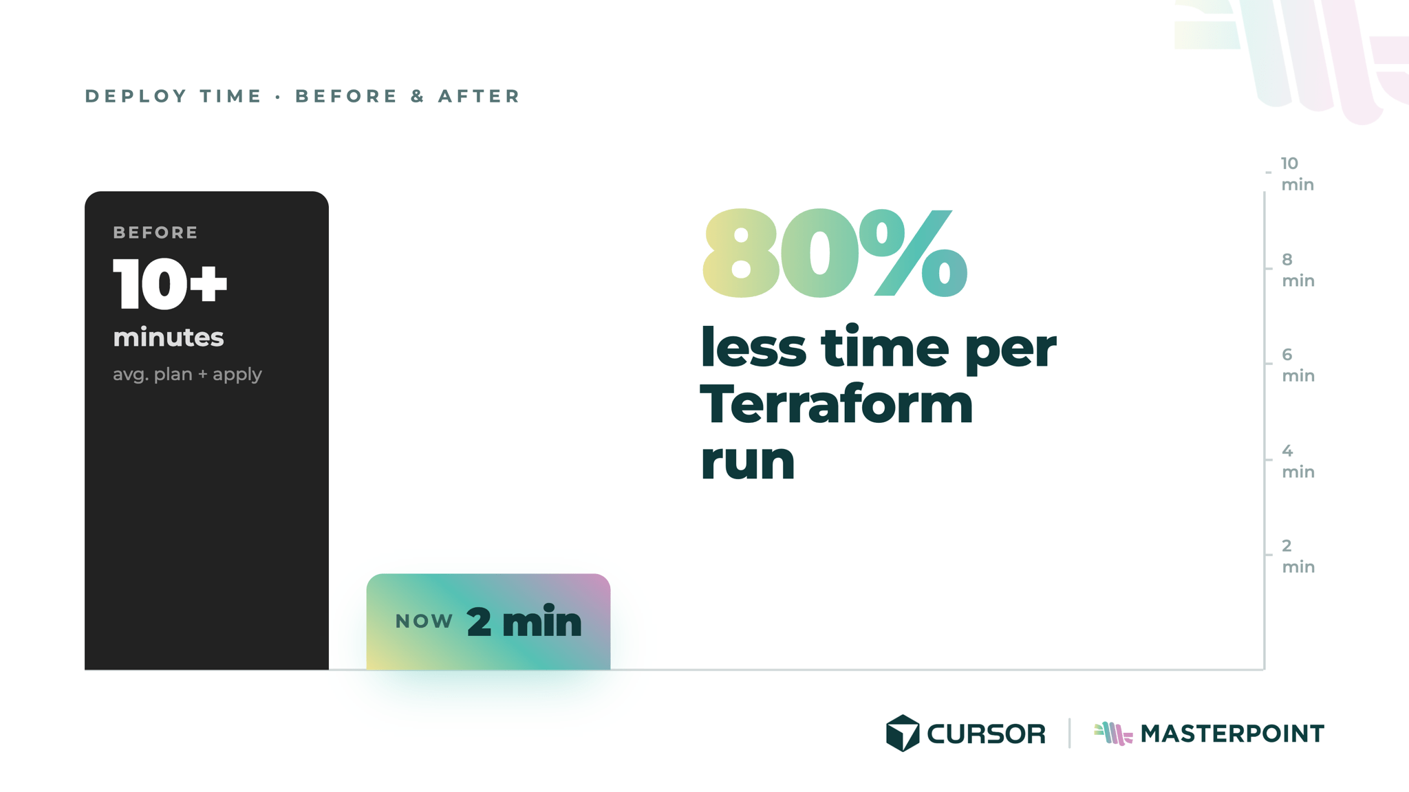 Deploy time before and after: average plan + apply took 10+ minutes before, 2 minutes now — 80% less time per Terraform run